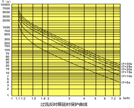 控制與保護(hù)開關(guān)過流反時(shí)限延時(shí)保護(hù)曲線 控制與保護(hù)開關(guān)過流反時(shí)限延時(shí)保護(hù)曲線